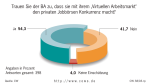 Frage der Woche/Konkurrenz für Jobbörsen: Trauen Sie der BA zu, dass sie mit ihrem "Virtuellem Arbeitsmarkt" den privaten Jobbörsen Konkurrenz macht?