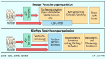 IT in Versicherungen/Vom Call-Center zur kundenorientierten Organisation: Neue Chancen für Cross- und Up-Selling