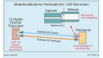 Problem: Viele bereits verlegte Glasfaserkabel unterstützen nur 100 Mbit/s: Alte Lichtwellenleiter auf 1 Gbit/s aufrüsten