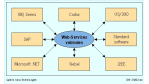 Web-Services/Universelle Integrationslösung - für die Zukunft: Web-Services und Middleware ergänzen sich