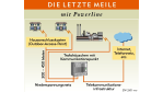 Internet aus der Steckdose kämpft mit vielen Problemen: Powerline: Zwischen Skepsis und Euphorie