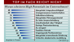 Kienbaum-Studie zu High Potentials 2000: Elite mit Problemen: Junge Talente scheitern oft an der Wirklichkeit