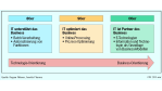 Die neue Rolle des Informations-Managements: Was das E-Business von der IT verlangt