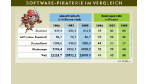 Softwarepiraterie in den GUS-Staaten: Raubkopien - Kavaliersdelikt oder Krebsgeschwür der Weltwirtschaft?