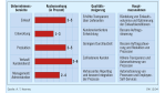 Strategisches IT-Management: Wachstumsmotor und Kostenkiller