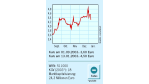 Aktie der Woche: AC-Service: Gute Performance
