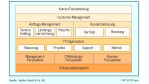 Strategische und operative Anforderungen lassen sich steuern: IT-Controlling fördert das Alignment
