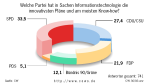 Frage der Woche: Welche Partei hat in Sachen Informationstechnologie die innovativsten Pläne und am meisten Know-how?