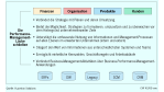 Business Performance Management schließt operative Daten ein: Business Intelligence - die nächste Runde