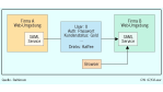 Version 1.0 der Security Assertion Markup Language (SAML) ist fertig: Oasis ratifiziert Standard für Web-Single-Sign-on