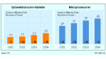Halbleiterindustrie quält sich mit Nachwehen des Jubeljahres 2000: Katerstimmung unter den Chipherstellern
