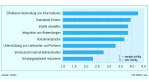 Deutsche Unternehmen wollen den Intranet-Wildwuchs beenden: Bauboom bei Firmenportalen