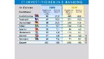 Investitionsvolumen in E-Banking wird sich vervierfachen: Noch sind die Online-Umsätze der europäischen Banken nur Peanuts