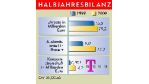 Übernahme des GSM-Netzbetreibers Powertel angekündigt: Telekom startet ein neues Abenteuer im amerikanischen Mobilfunkmarkt