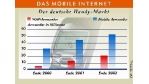 Wieder fehlen die Endgeräte: Im Schlepptau von GPRS gewinnt WAP an Fahrt
