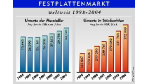Komponentenknappheit lässt Preise steigen: Festplattenhersteller hoffen auf bessere Zeiten