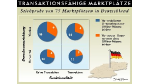 Elektronische Marktplätze/Corporate Germany gibt auf E-Marktplätzen den Ton an: "Mädchen für alles" ohne Zukunft
