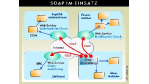 Componentware/Komponenten kommunizieren über XML: Soap soll das Rückgrat von Web-Services bilden