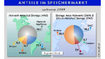 NAS-Speicher IP4700 zu Niedrigpreisen: EMC sagt Network Appliance den Kampf an