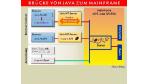 Direkt auf Cics- und IMS-Transaktionen zugreifen: Direkt auf Cics- und IMS-Transaktionen zugreifen
Doppio schlägt Brücke von Java zum Mainframe