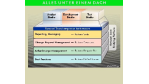 Vier Pakete und ein Management: Vier Pakete und ein Management
Rational Suites sollen die Entwicklung im Team vereinheitlichen