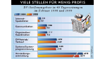 DV-Stellenangebote in 40 Tageszeitungen im Februar 1998 und 1999: DV-Stellenangebote in 40 Tageszeitungen im Februar 1998 und 1999
Viele Stellen für wenig Profis