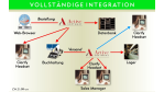 In der Praxis setzen Anwender auf klassischen File-Transfer: Integration von Standardsoftware erfordert viel Gehirnschmalz