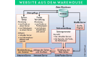 Fonds aus der Datenbank: Das Investment-Haus DWS renoviert seine Website