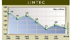 Börsenspot: Lintec AG: Vielversprechende Strategie