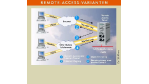 Alternativen zu spezialisierten Server-Systemen: Remote-Access-Karten sparen beim Datenabruf Geld