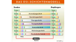 Layer-4- und Layer-7-Funktionalität: Switching wird intelligenter, aber auch komplexer