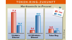 Düstere Zukunftsaussichten für das Verfahren: Token Ring verabschiedet sich in kleinen Schritten