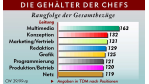 Unternehmensgröße und Position bestimmen Gehalt: Multimedia-Chef verdient 163000 Mark im Jahr
