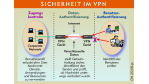 VPNs müssen mit Stärken und Schwächen des Internet leben: Virtual Private Networks sind noch nicht reif