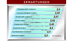 Produktivität könnte um 25 Prozent höher sein: Wissens-Management: Oft fehlt dafür die Zeit