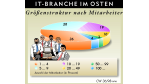 Kleinunternehmen beherrschen den IT-Markt in Ostdeutschland