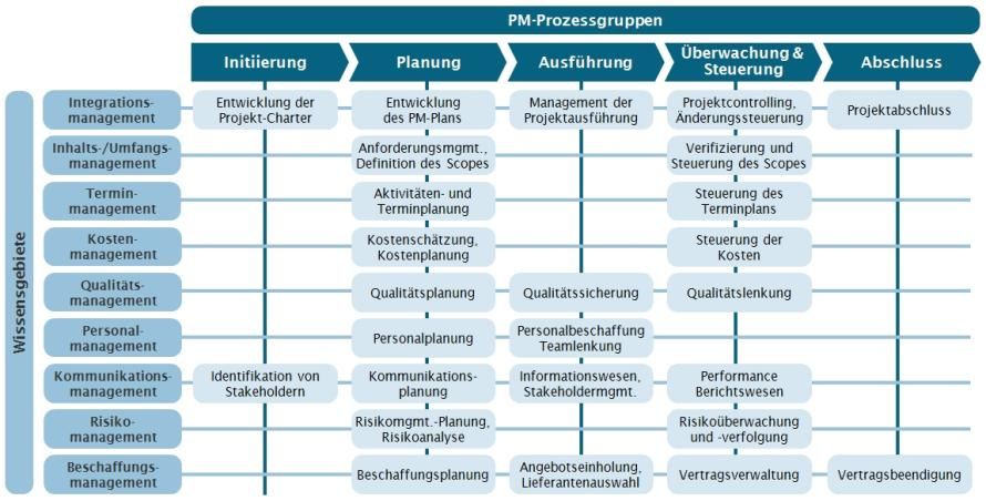 Bild: Was bringt die neue PMBOK-Version in der Praxis? Seite: 1