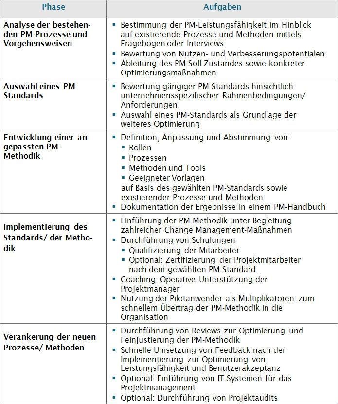 Bild: Was bringt die neue PMBOK-Version in der Praxis? Seite: 1