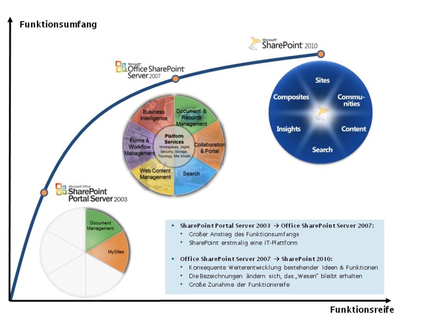 Die Entwicklung der SharePoint-Technik