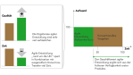 Agile, Wasserfall und co.: Eine Aufgabe - drei Entwicklerteams - Foto: NTT Data/Cirquent