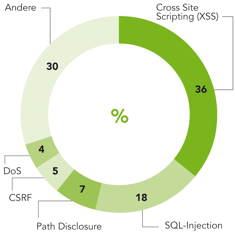 Hacker nutzen besonders die Schwachstellen der Implementierungsebene wie XSS.