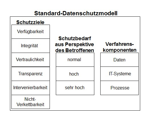 Das aktuelle Standard-Datenschutzmodell - vereinfacht dargestellt.