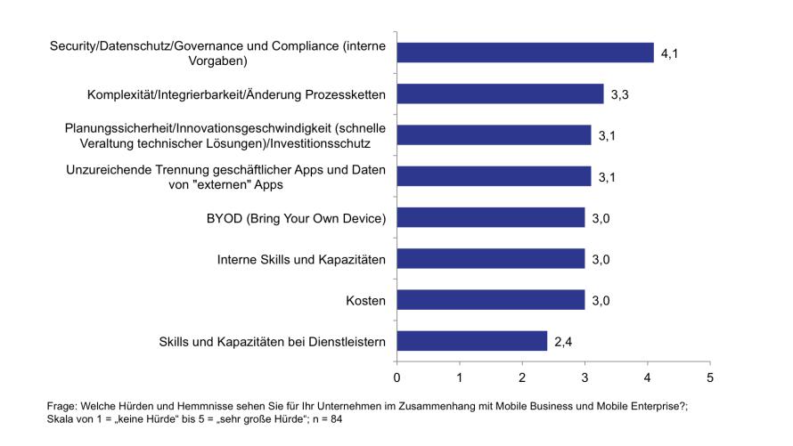 Die Unternehmen, die am Mobile Enterprise arbeiten, fürchten um Sicherheit und Datenschutz. 