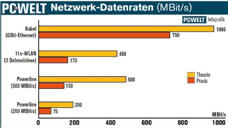 Heimnetz & LAN: Powerline - Netzwerk über die Stromleitung 
