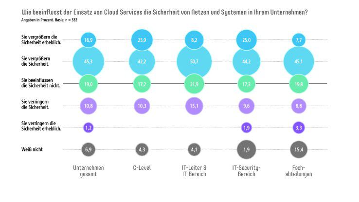 Fast ein Drittel der befragten Unternehmen stufen Cloud-Dienste für die Sicherheit der Endpoints als wirkungslos oder sogar kontraproduktiv ein.
