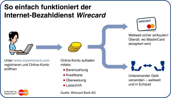 Virtuelle Kreditkarte Per Handyrechnung Aufladen