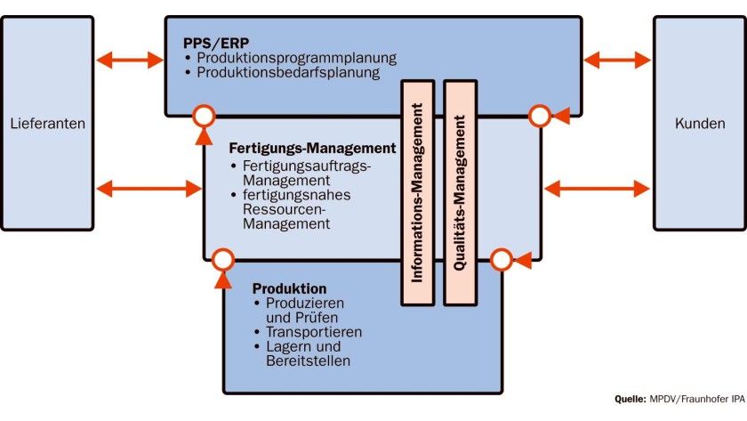 Manufacturing Execution Systems sollen produktionsnahe und betriebswirtschaftliche IT-Umgebungen miteinander verbinden. Manufacturing Execution Systems sollen produktionsnahe und betriebswirtschaftliche IT-Umgebungen miteinander verbinden.